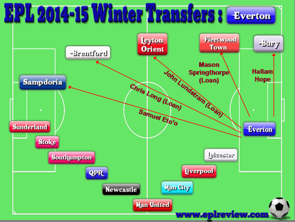 EPL Everton 2014-15 Winter Transfers